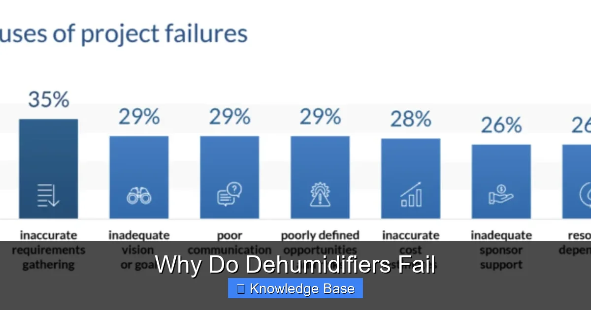 Why Do Dehumidifiers Fail